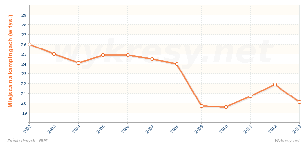 Liczba miejsc noclegowych na kampingach w Polsce