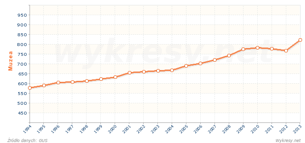 Liczba muzeów w Polsce