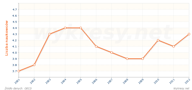Liczba naukowców przypadających na 1000 pracujących w Polsce