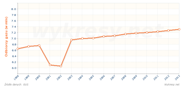 Liczba odbiorców gazu z sieci w Polsce