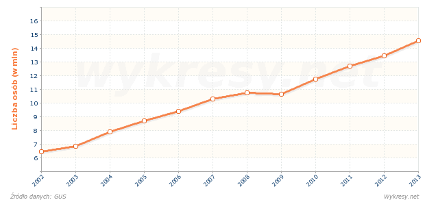 Liczba osób korzystających z zakwaterowania w hotelach w Polsce