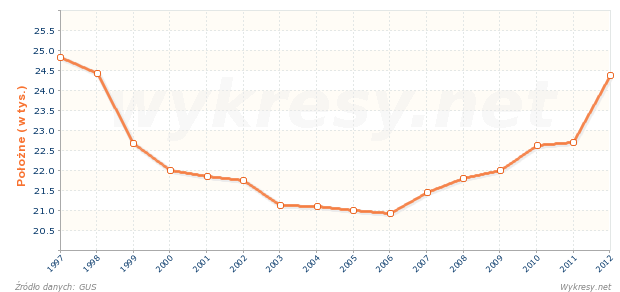 Liczba położnych w Polsce