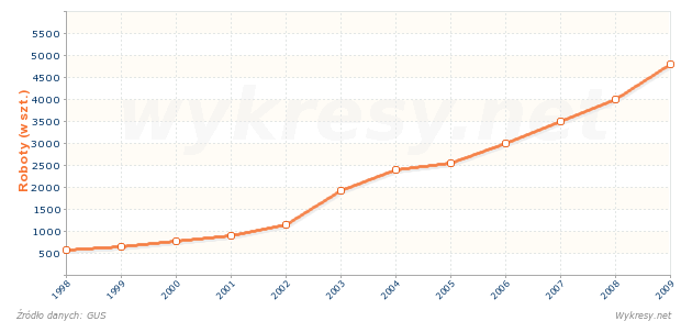 Liczba robotów przemysłowych wykorzystywanych w przemyśle w Polsce