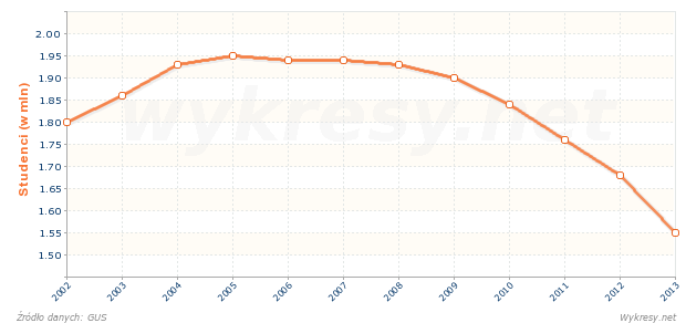 Liczba studentów w Polsce
