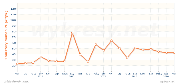 Liczba transferów nazw domen .pl