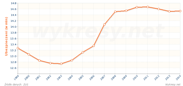 Liczba ubezpieczonych w ZUS