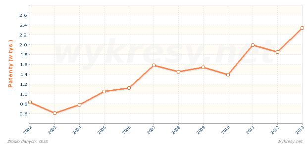 Liczba udzielonych patentów na wynalazki w Polsce