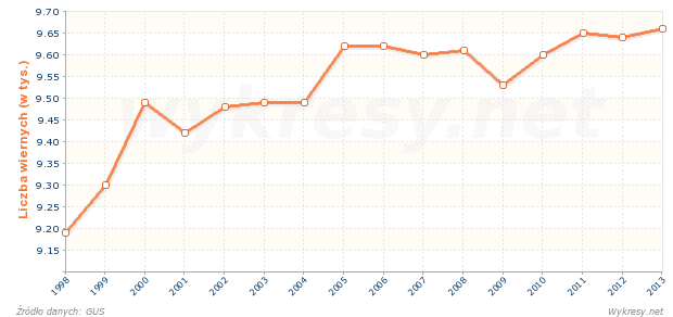 Liczba wiernych Kościoła Adwentystów Dnia Siódmego w Polsce
