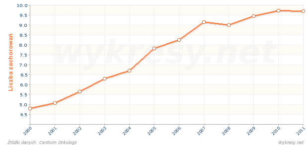 Liczba zachorowań kobiet w wieku 55-59 lat na nowotwory złośliwe w Polsce