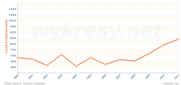 Liczba zachorowań mężczyzn w wieku 35-39 lat na nowotwory złośliwe w Polsce