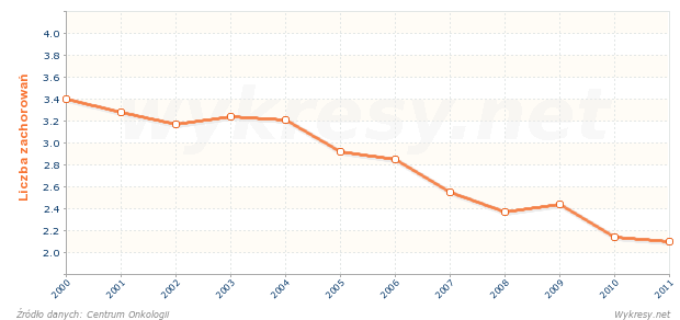 Liczba zachorowań mężczyzn w wieku 45-49 lat na nowotwory złośliwe w Polsce