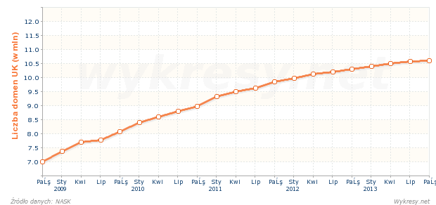 Liczba zarejestrowanych nazw domen .uk