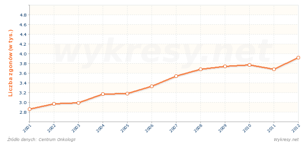 Liczba zgonów mężczyzn na nowotwór złośliwy okrężnicy w Polsce