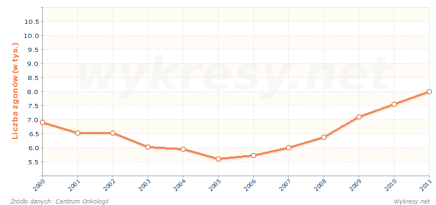 Liczba zgonów mężczyzn w wieku 60-64 na nowotwory złośliwe w Polsce