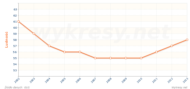 Ludność w wieku nieprodukcyjnym na 100 osób w wieku produkcyjnym w Polsce