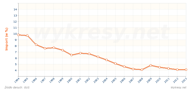 Materiały i artykuły włókiennicze jako odsetek importu do Polski