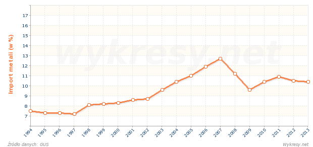 Metale nieszlachetne i artykuły z nich jako odsetek importu do Polski