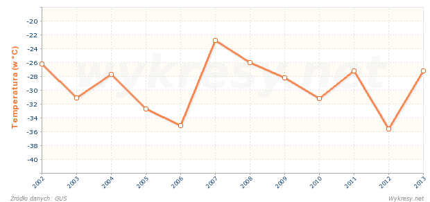 Najniższe temperatury powietrza w Polsce