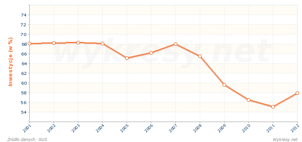Nakłady inwestycyjne realizowane przez sektor prywatny w Polsce