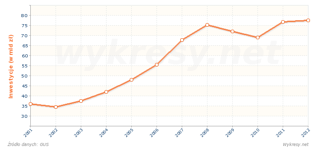 Nakłady inwestycyjne w przemyśle w Polsce