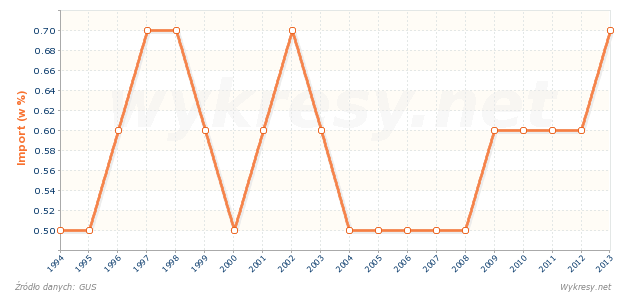 Obuwie, nakrycia głowy itp. jako odsetek importu do Polski
