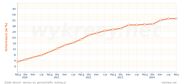 Odsetek internautów korzystających z przeglądarki internetowej Google Chrome w P
