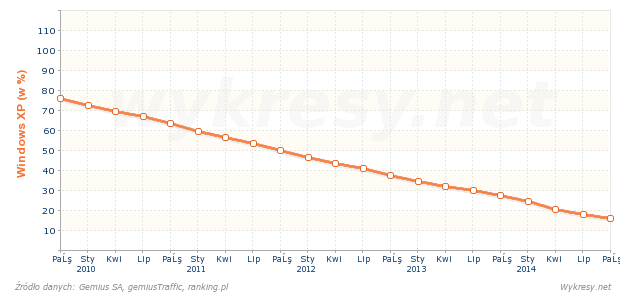 Odsetek internautów używających systemu operacyjnego Windows XP w Polsce