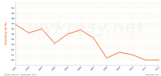 Odsetek katolików biorących udział w mszach świętych w Polsce