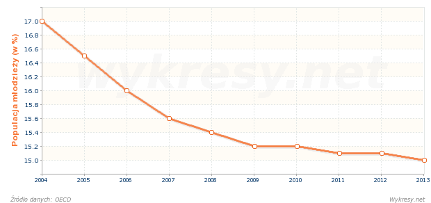 Populacja młodzieży w wieku poniżej 15 lat w Polsce