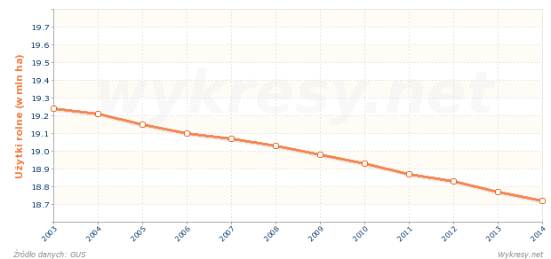 Powierzchnia użytków rolnych w Polsce