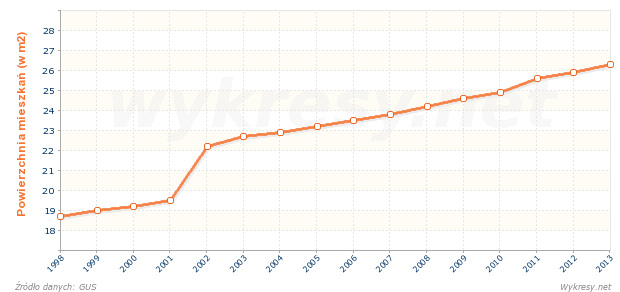 Powierzchnia użytkowa mieszkań przypadająca na 1 mieszkańca w Polsce