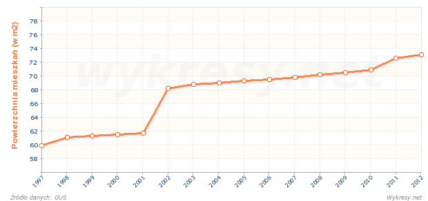 Powierzchnia użytkowa mieszkań w Polsce
