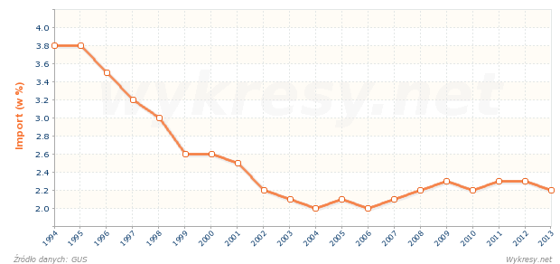 Produkty pochodzenia roślinnego jako odsetek importu do Polski