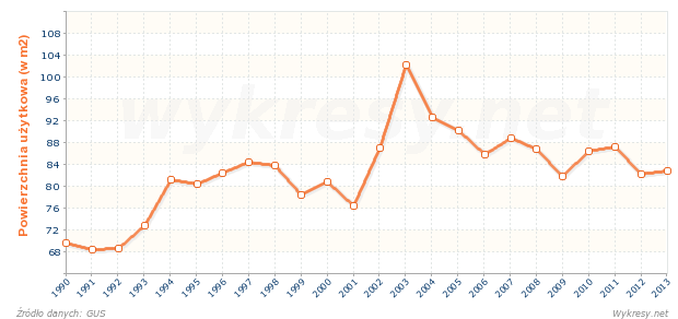 Przeciętna powierzchnia użytkowa 1 mieszkania oddana do użytku w miastach w Pols