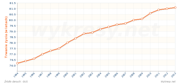 Przeciętne dalsze trwanie życia kobiet od urodzenia w Polsce
