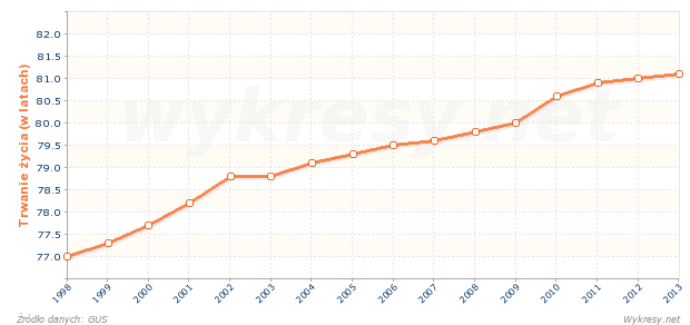 Przeciętne dalsze trwanie życia kobiet w miastach od urodzenia w Polsce