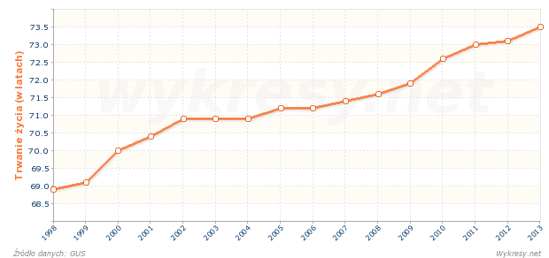 Przeciętne dalsze trwanie życia mężczyzn w miastach od urodzenia w Polsce
