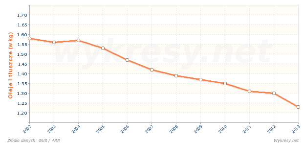 Miesięczne spożycie olejów i tłuszczów na jedną osobę w gosp. domowych w Polsce