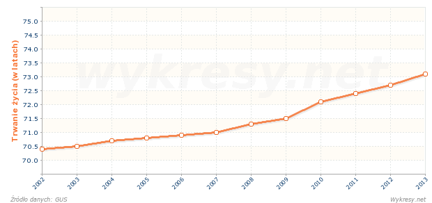 Przeciętne trwanie życia mężczyzn w Polsce
