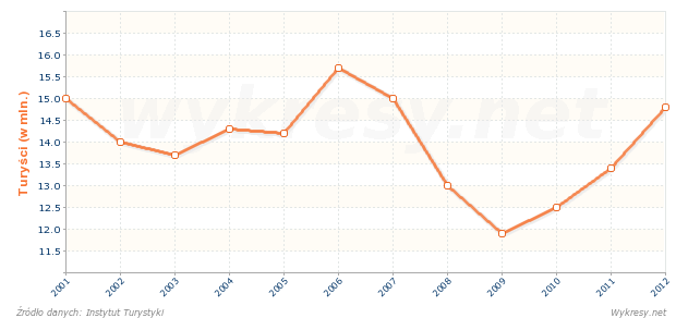 Przyjazdy turystów do Polski