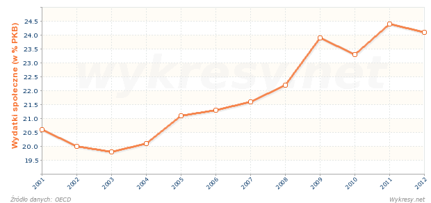 Publiczne wydatki społeczne w Grecji