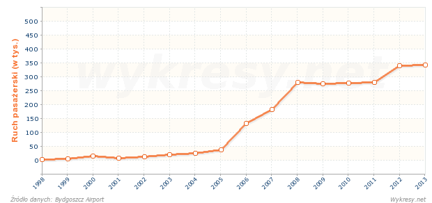 Ruch pasażerski w porcie lotniczym Bydgoszcz-Szwederowo