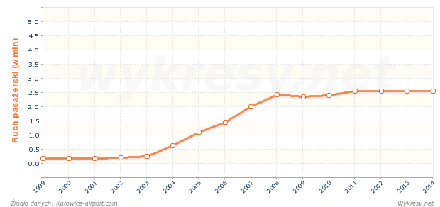 Ruch pasażerski w porcie lotniczym Katowice-Pyrzowice