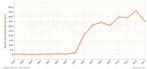 Ruch pasażerski w porcie lotniczym Łódź-Lublinek