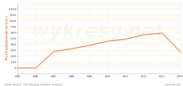 Ruch pasażerski w porcie lotniczym Rzeszów-Jasionka