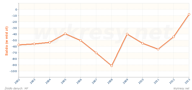 Saldo obrotów towarowych handlu zagranicznego w Polsce