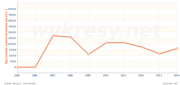 Sprzedaż nowych samochodów Citroen C3 w Polsce