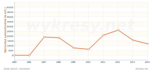 Sprzedaż nowych samochodów Citroen C4 w Polsce