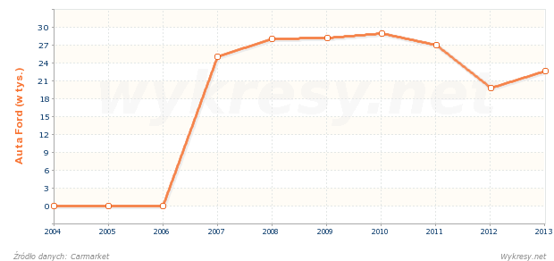 Sprzedaż nowych samochodów marki Ford w Polsce