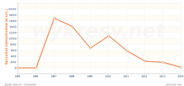 Sprzedaż nowych samochodów Peugeot 107 w Polsce